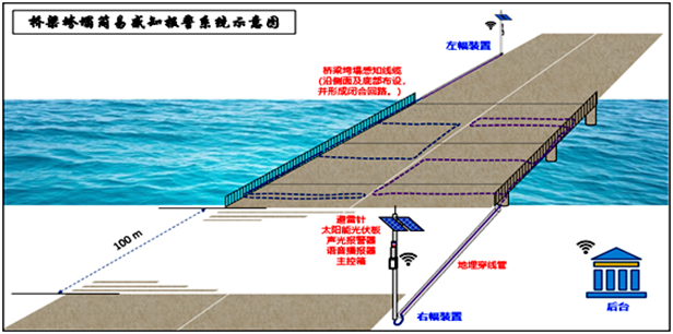 科技创新护航桥梁安全——省交通科学研究所成功研发桥梁垮塌简易感知报警系统